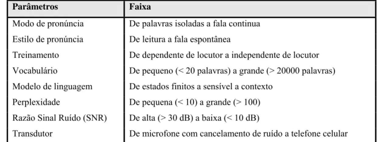 Tabela 2.1 - Parâmetros que caracterizam a capacidade de um sistema RAV. 