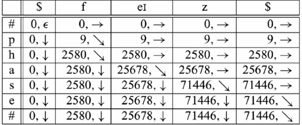 Figura 3.2 - Superposição das matrizes C e D. Contém valores acumulados pelas associações através da  PD, juntamente com os ponteiros indicando o movimento percorido para chegar à célula atual, tal que 