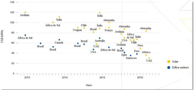 Figura 1. Comparativo da evolução de preços de plantas solar e eólica onshore em deferentes países (Fonte: 