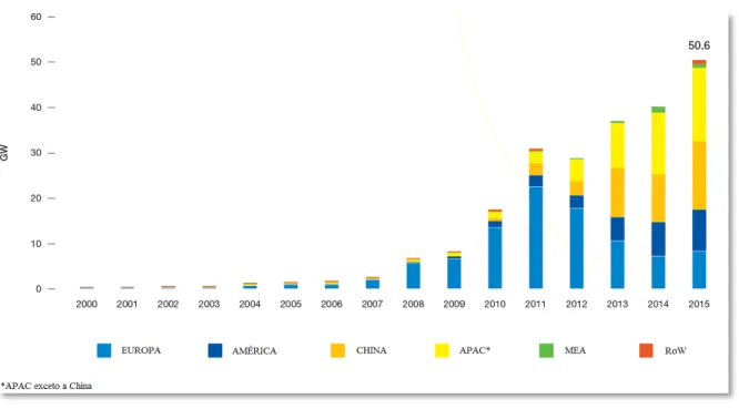 Figura 2. Evolução global anual da capacidade instalada de energia FV (Fonte: Adaptado de [4])