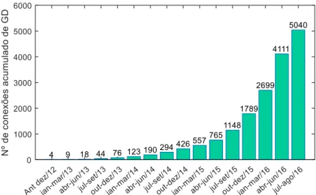 Figura 5. Número de conexões acumulado de GD no Brasil até agosto de 2016 (Fonte: Adaptado de [10])