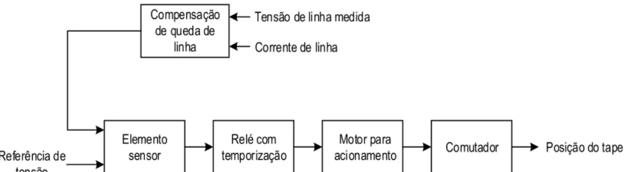 Figura 12. Diagrama de bloco funcional do sistema de controle para transformadores com mudança  automática de tape (Fonte: Adaptado de [25]) 