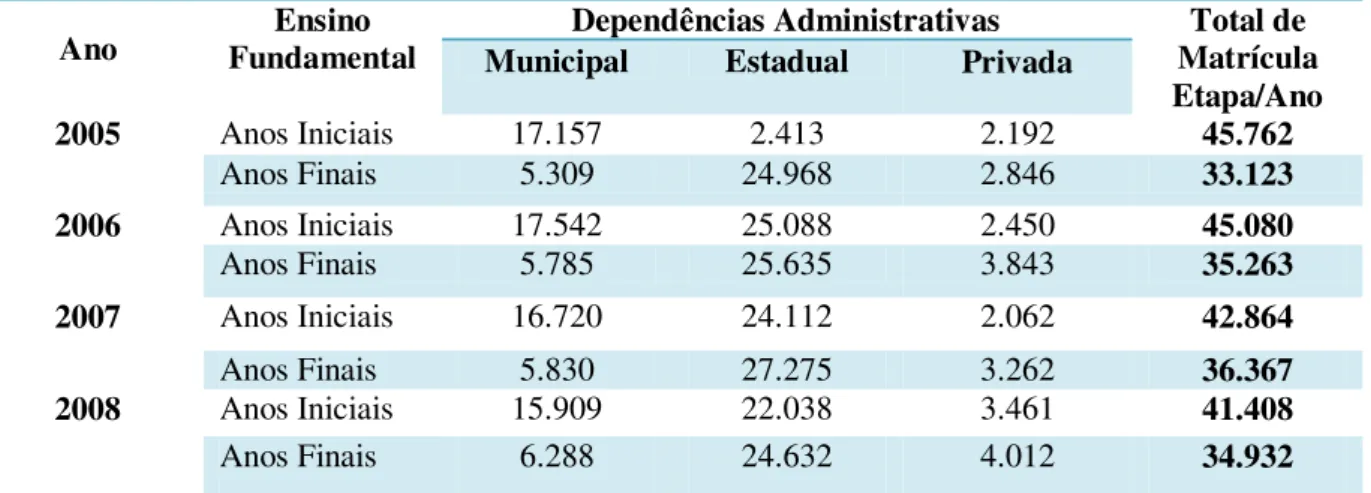 Tabela  03:  Ananindeua  (PA):  Matrícula  no  Ensino  Fundamental  por  dependência  administrativa
