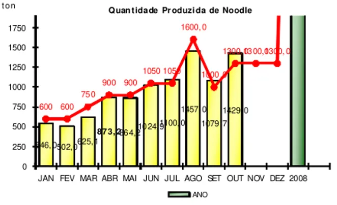 Gráfico 1 Quantidade produzida de noodle        Fonte: Costa, (2009). 