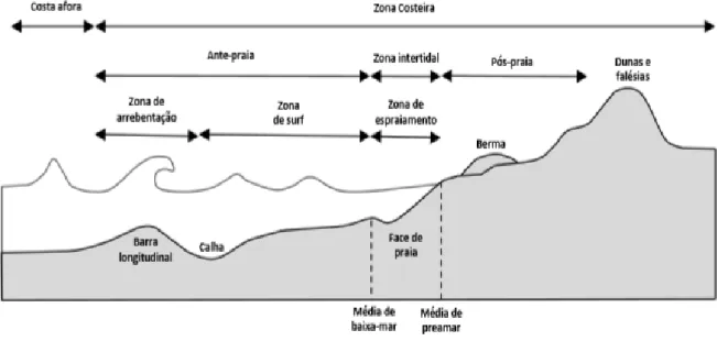Figura 1. Zonação hidrodinâmica e morfológica típica em praia arenosa oceânica (Moraes, 1996)