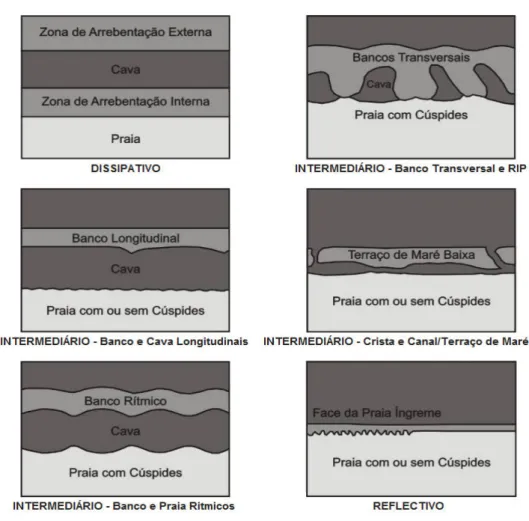 Figura 2. Modelos de praias arenosas dissipativa, intermediária e reflectiva (Wright e Short, 1983)
