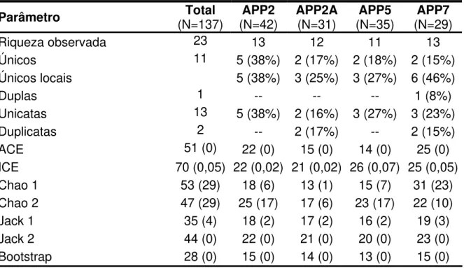 Tabela 3. Valores de riqueza, total e por APP, de Curculionidae em  inflorescências de Euterpe longebracteata na Fazenda Tanguro