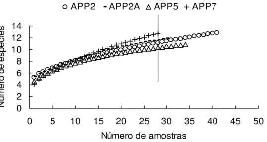 Figura 9. Curva de acumulação de espécies de Curculionidae em inflorescências  de Euterpe longebracteata para cada APP estudada na Fazenda Tanguro