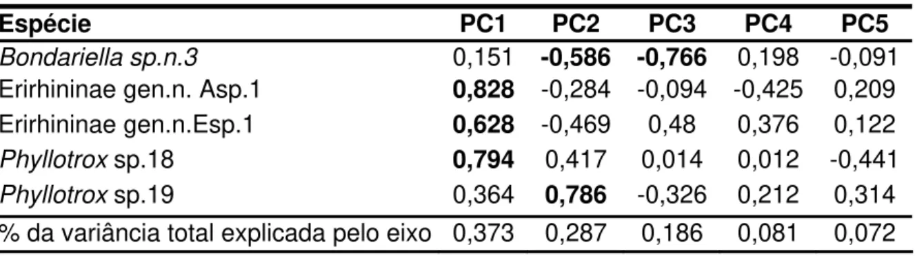 Tabela 5. Correlações da abundância, nas amostras, das espécies dominantes de  Curculionidae com os eixos da PCA e proporção da variância explicada por cada  eixo da PCA