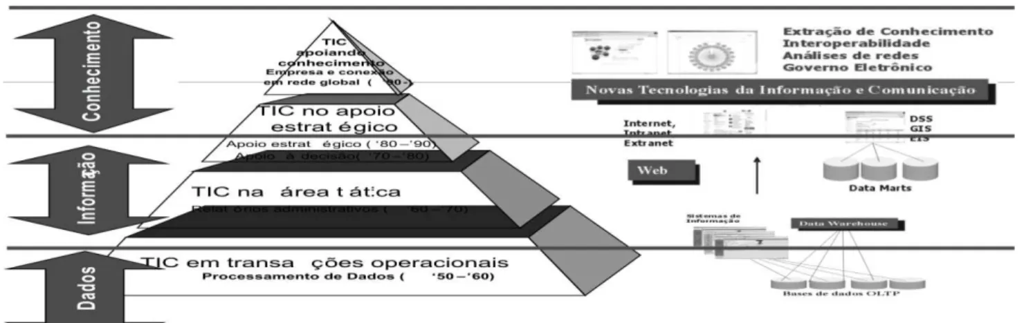Figura 3 - Evolução da tecnologia da informação e comunicação nas organizações 