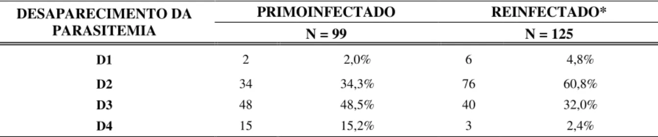 Tabela  8  -  Associação  entre  desaparecimento  da  parasitemia  e  primo/reinfecção  nos  pacientes com malária atendidos no IEC/SVS/MS (PA) e serviço de diagnóstico de malária  da  Secretaria  de  Saúde  do  município  de  Goianésia/Pará,  no  período 
