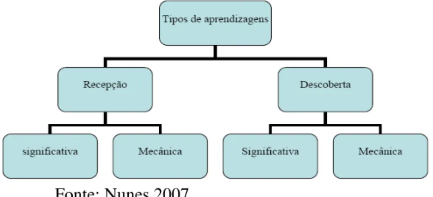 Figura 06 - Tipos de aprendizagem  