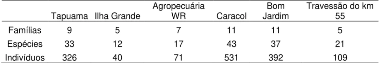 Tabela 1. Número de famílias, espécies e indivíduos registrados na região do Médio Xingu,  Pará, entre novembro de 2007 e março de 2008