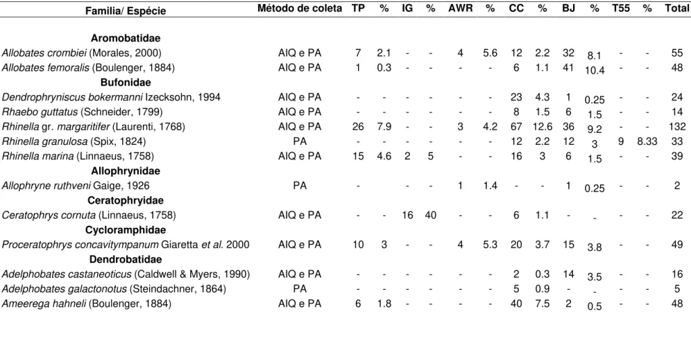 Tabela 2. Espécies de anfíbios registradas na região do Médio Rio Xingu, segundo o método de coleta, número de indivíduos registrados por localidade e  abundância relativa (%)
