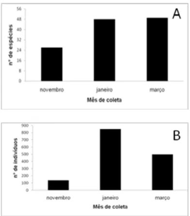 Figura 6.  a) Número de espécies de anfíbios registradas durante o período de amostragem de  coleta por meio de Procura ativa e Armadilhas de interceptação e queda