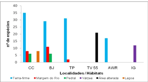 Figura  7. Número de espécies  coletadas por hábitat amostrado nas seis localidades  inventariadas nos meses de novembro, janeiro e março, considerando todos os modos de  coleta utilizados