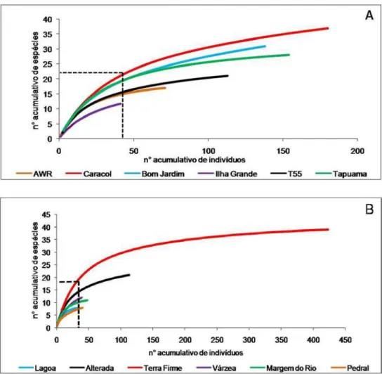 Figura 8. Curvas de rarefação de espécies de anfíbios registradas por ponto de coleta (a) e por  hábitat (b)