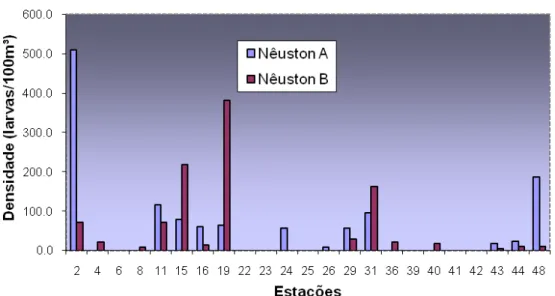 Figura 10 - Densidade de larvas no epinêuston e no hiponêuston, por estação de coleta capturadas durante  a Op
