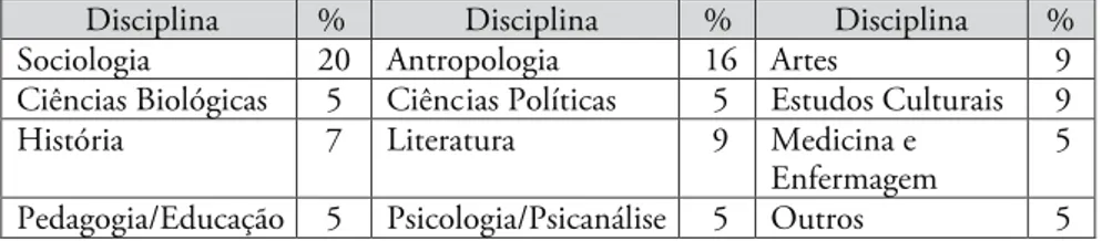 Tabela 1 – Distribuição de artigos e ensaios por disciplina. 