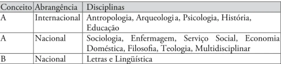 Tabela 2: Avaliação do QUALIS/CAPES – 2005.