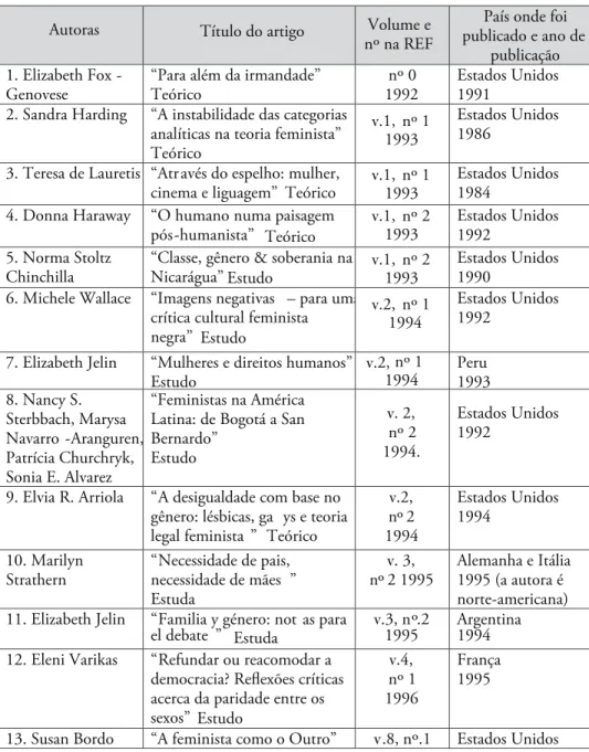 Tabela 4 – Relação de artigos traduzidos de textos publicados no exterior entre  1992 e 2005.