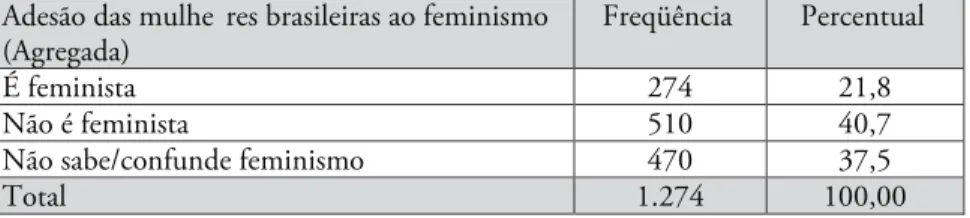 Tabela 1:  Adesão das mulheres brasileiras ao feminismo (Amostra A) 3