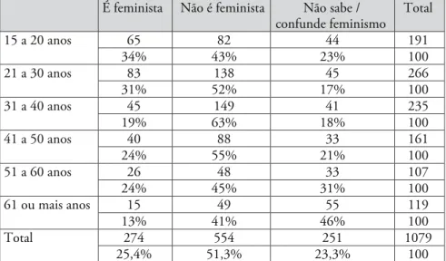 Tabela 2: Adesão das Mulheres Brasileiras ao Feminismo Por Faixas de Idade  (Amostra A)