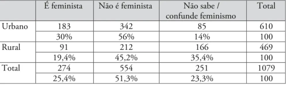 Tabela 3: Adesão das Mulheres Brasileiras ao Feminismo Por Zonas de Resi- Resi-dência (Amostra A)