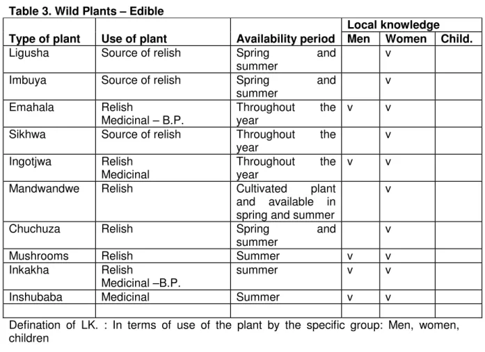 Table 4. Wild Fruits – Edible