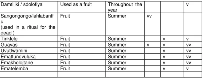 Table 5. Exotic Fruits – Edible