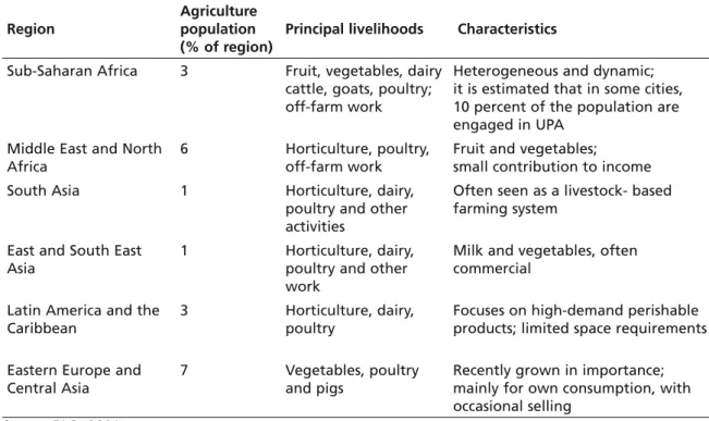 Table 1: Urban farming per region
