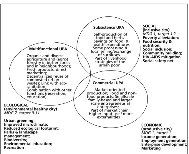 Figure 1: Policy dimensions and main types of urban farming