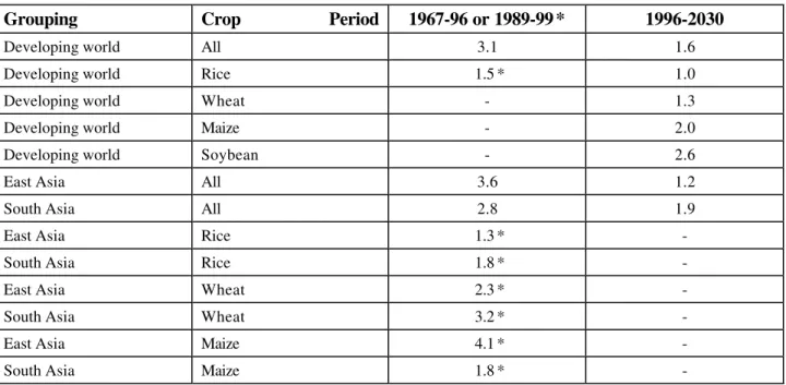 Table 3: Growth rates (% / annun) in production : various crops and regional groupings :                   1967-1996 or 1989-1999 (each actual) and 1996-2030 (forecast requirement)