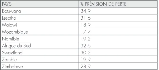 Tableau 3: Prévision de la perte de main-d’oeuvre provoquée par le VIH/sida  d’ici à 2020