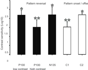 Figure 6. Contrast sensitivity obtained from amplitude  measurements of different transient VEP components