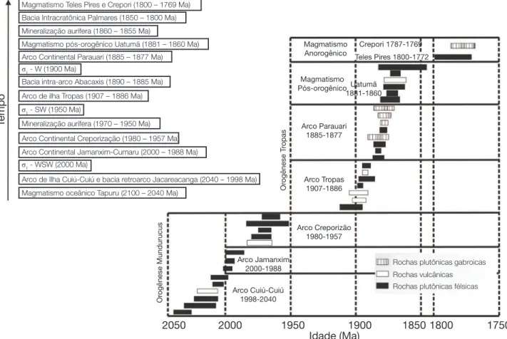Figura 3. Síntese da evolução geológica do domínio Tapajós. À esquerda, a sequência de formação dos arcos magmáticos  e bacias sedimentares, bem como dos eventos de deformação e da mineralização aurífera