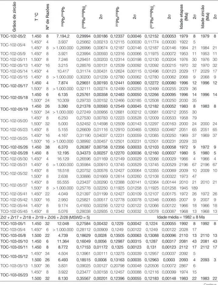 Tabela 1. Dados isotópicos de evaporação de Pb em monocristais de zircão para as amostras TOC-102-05 e TOC-103- TOC-103-05 do Granito Tocantinzinho.