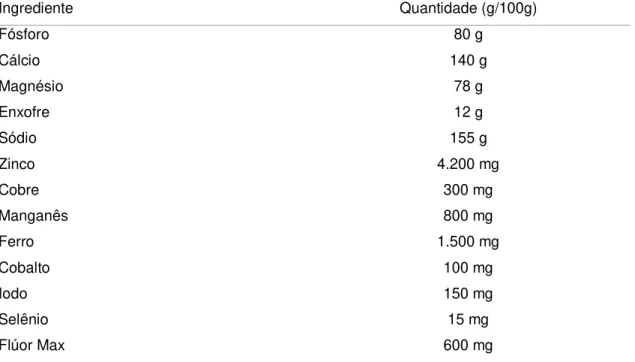 Tabela  1-  Composição  da  mistura  mineral  ofertada  durante  o  ensaio  -  Mistura  comercial (100 kg)