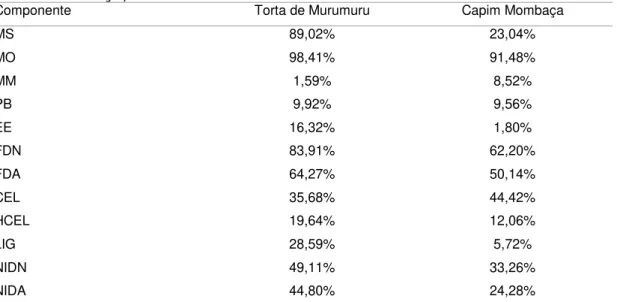 Tabela 3 - Composição bromatológica da torta de murumuru (Astrocarium murumuru  var.  murumuru,  Mart.)  e  capim  mombaça  (Panicum  maximum  cv