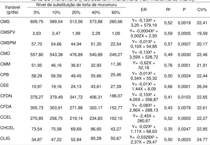 Tabela  5  -  Consumo  em  ovinos  recebendo  dietas  com  diferentes  níveis  de  substituição de capim mombaça (Panicum maximum cv