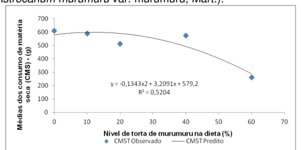 Figura 6 - Consumo médio de matéria seca, em relação ao nível de substituição de  volumoso  (Panicum  maximum  cv