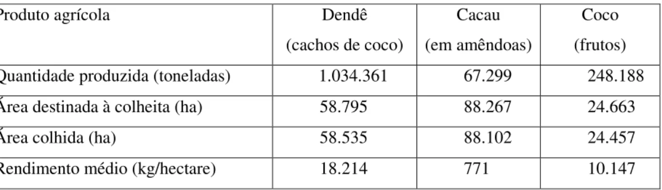 Tabela 1 - Produção agrícola de dendê, cacau e coco no Estado do Pará no ano de 2012.  