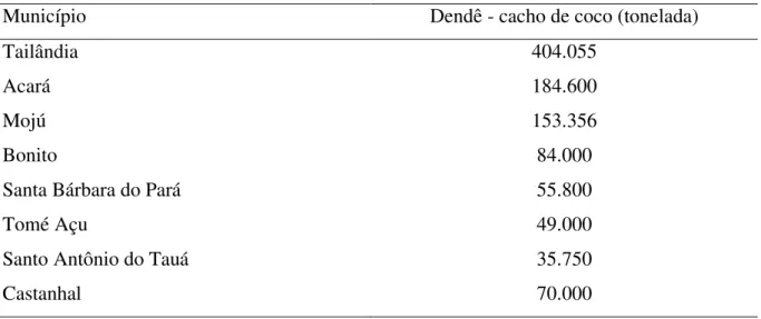 Tabela 2. Principais municípios produtores de cachos de dendê no Estado do Pará, em 2012