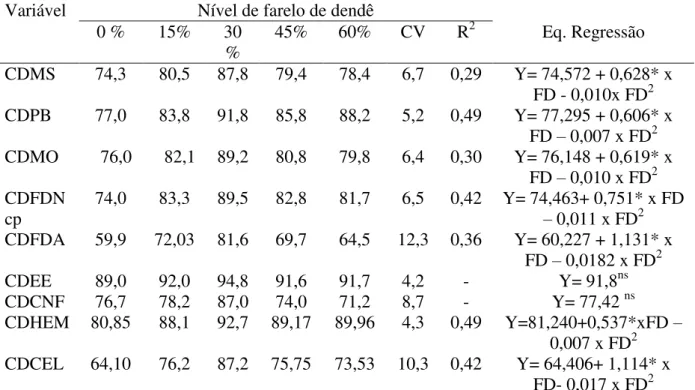 Tabela 3. Coeficientes de digestibilidade aparente da matéria seca (CDMS), matéria orgânica  (CDMO), proteína bruta (CDPB), fibra em detergente neutro (CDFDN), fibra em detergente  ácido  (CDFDA),  extrato  etéreo  (CDEE)  e  carboidratos  não  fibrosos  (