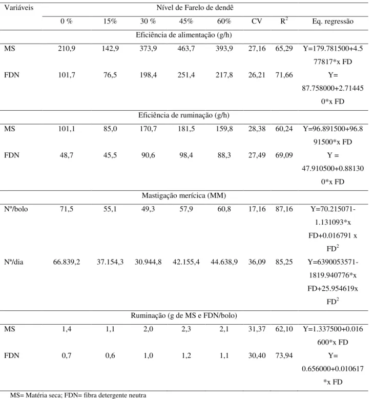Tabela 3. Eficiência de  alimentação  (g MS/hora e  g FDN/hora), eficiência de ruminação (g  MS/hora e g FDN/hora), mastigação merícica (nº/bolo e nº/dia) e ruminação (g MS/bolo e g  FDN/bolo) em ovinos alimentados com dietas contendo farelo de dendê