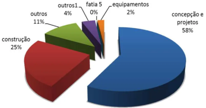 Gráfico 1 - Patologias por problemas no projeto. 