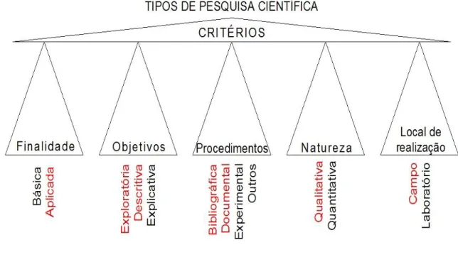 Figura 1 - Tipos de pesquisas científicas. 