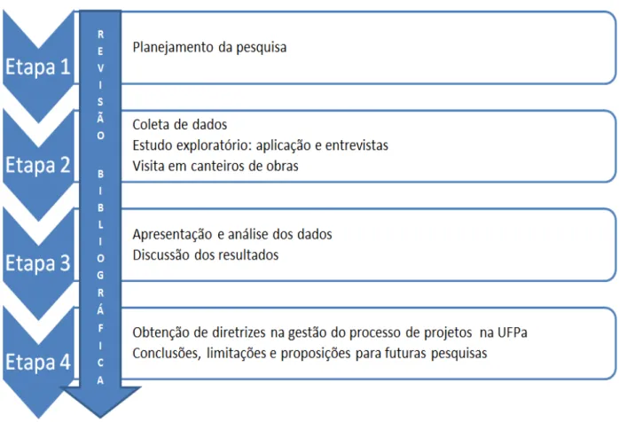 Figura 2  –  Delineamento da Pesquisa. 