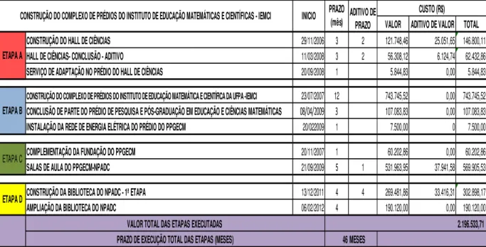 Tabela 1  –  Planilha de orçamento com valor atualizado da Obra do Complexo de prédios do IEMCI,  caso fosse executada em uma só etapa, integralmente