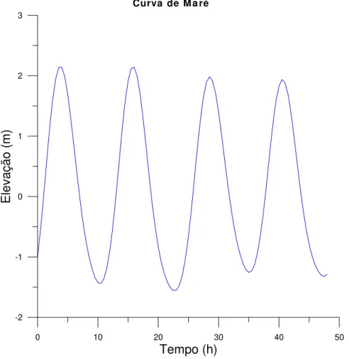 Figura 3. 7 - Curva de maré utilizada na modelagem, gerada com as constantes  harmônicas da Tabela 3.3